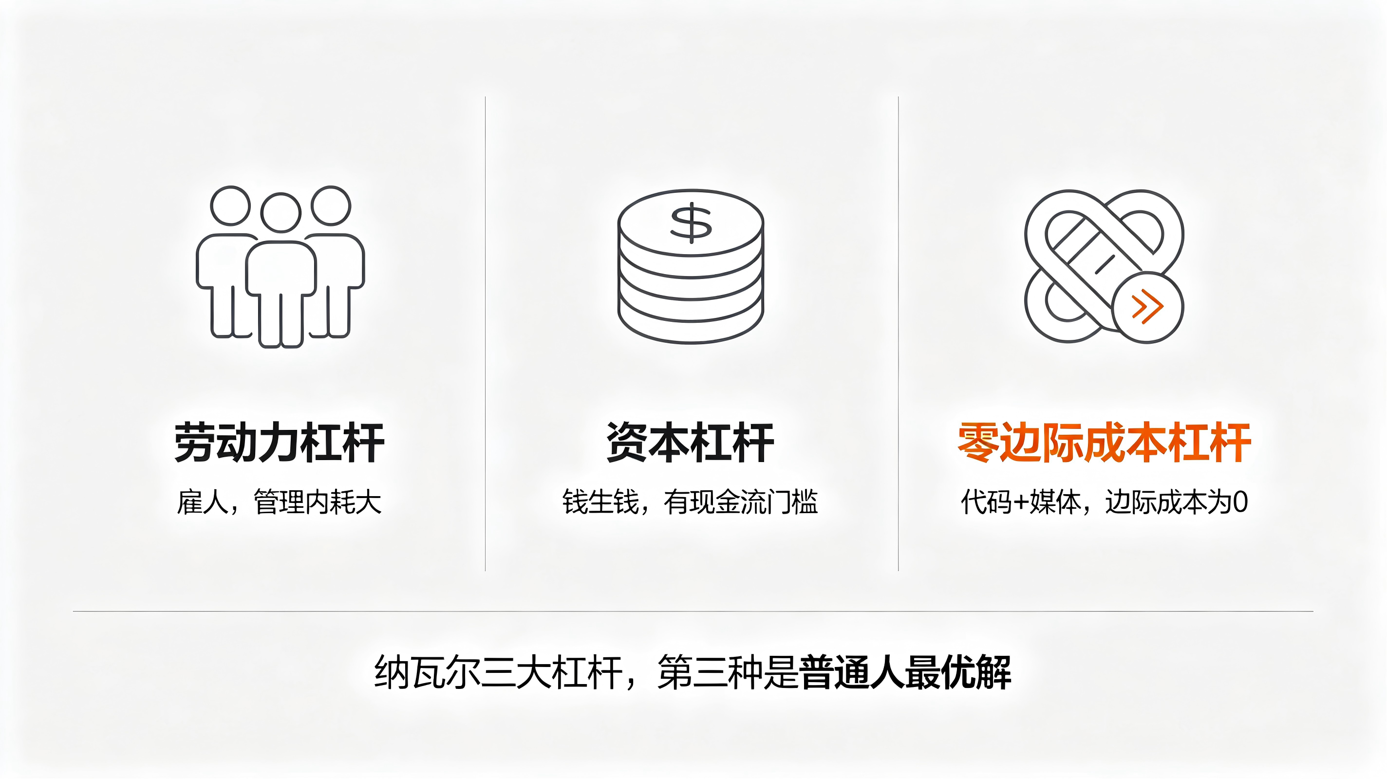 纳瓦尔三大杠杆:第三种是普通人最优解