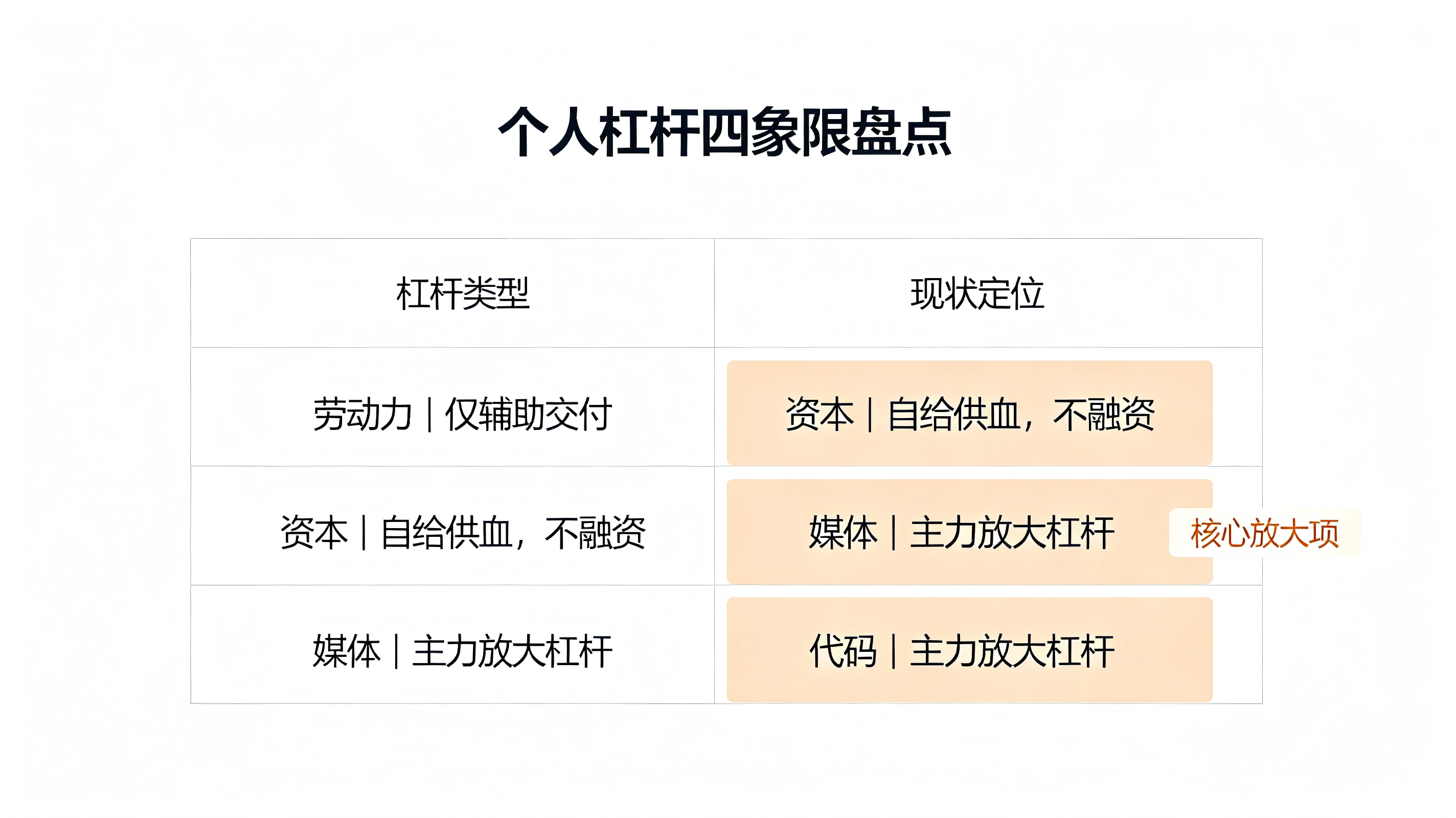 个人杠杆四象限盘点:媒体+代码是核心放大项